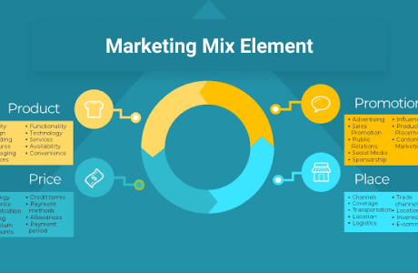 Which marketing mix element deals specifically with retailing and marketing channel management?